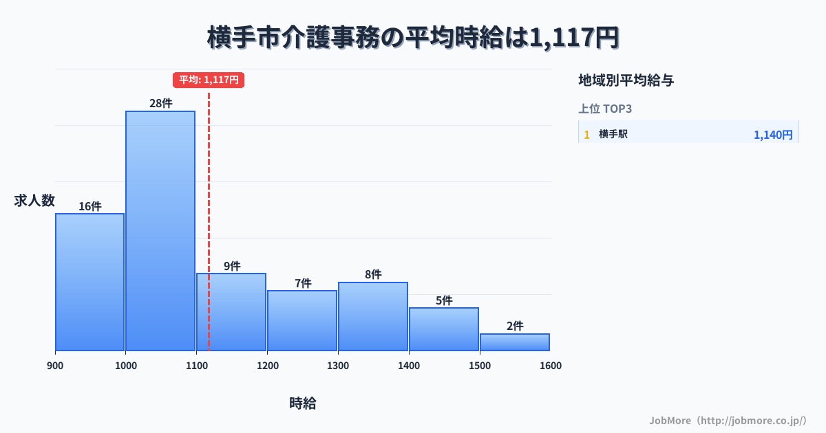 秋田県 横手市内の介護事務の平均時給は1,117円です。中央値は1,040円、最頻値は1,000円〜1,100円です。