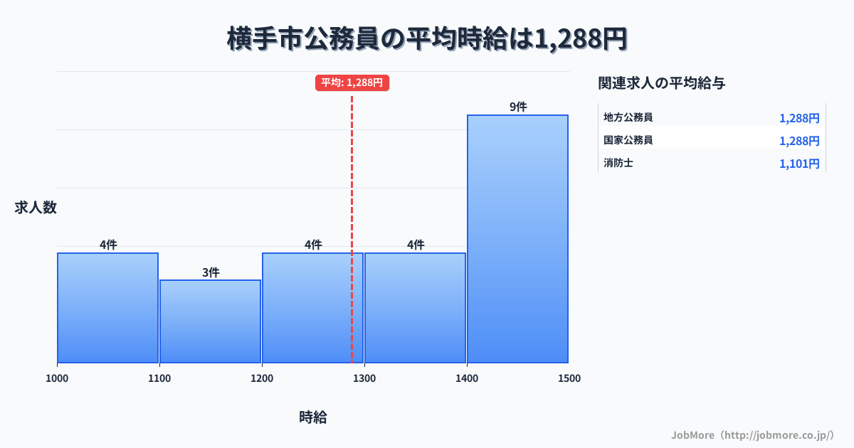 秋田県 横手市内の公務員の平均時給は1,288円です。中央値は1,320円、最頻値は1,400円〜1,500円です。