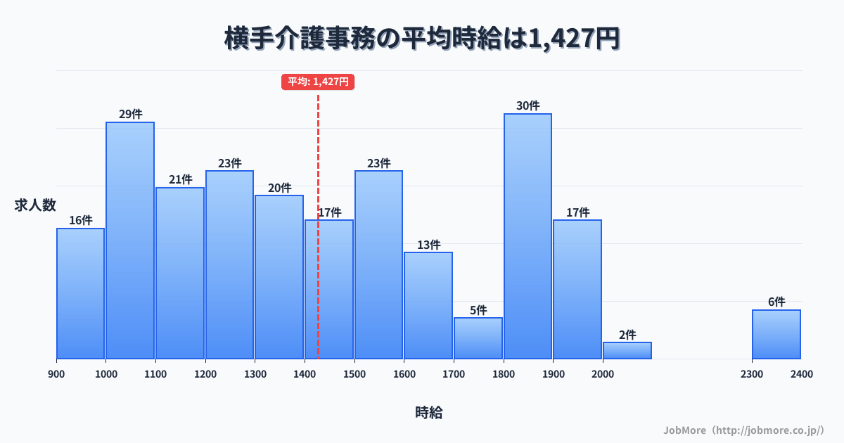 秋田県横手市横手駅周辺の介護事務の平均時給は1,427円です。中央値は1,405円、最頻値は1,800円〜1,900円です。