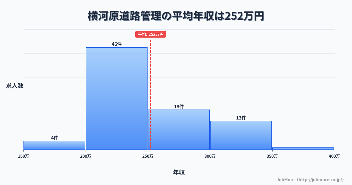 愛媛県東温市横河原駅周辺の道路管理の平均年収は252万円です。中央値は239万円、最頻値は200万円〜250万円です。