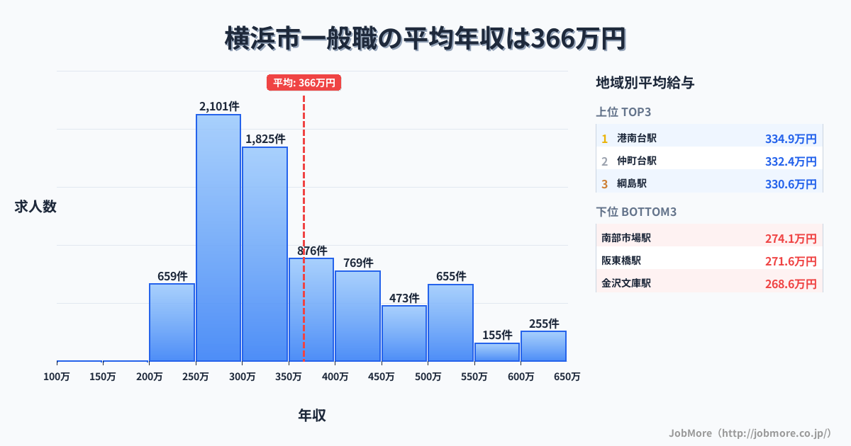 神奈川県 横浜市内の一般職の平均年収は366万円です。中央値は324万円、最頻値は250万円〜300万円です。