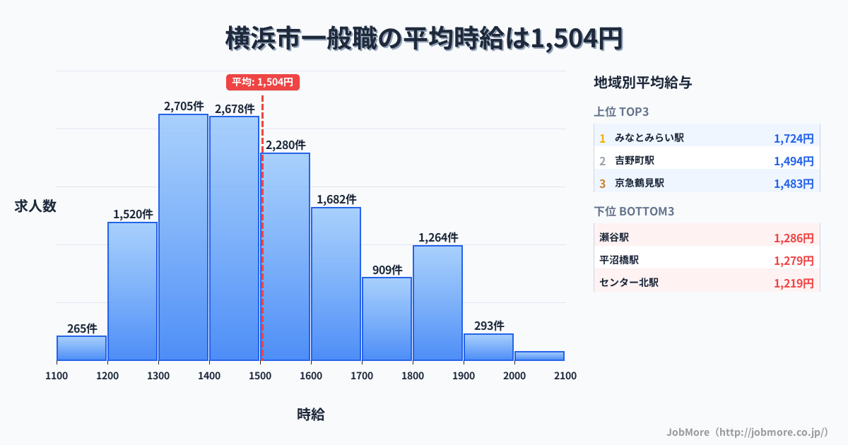 神奈川県 横浜市内の一般職の平均時給は1,504円です。中央値は1,471円、最頻値は1,300円〜1,400円です。