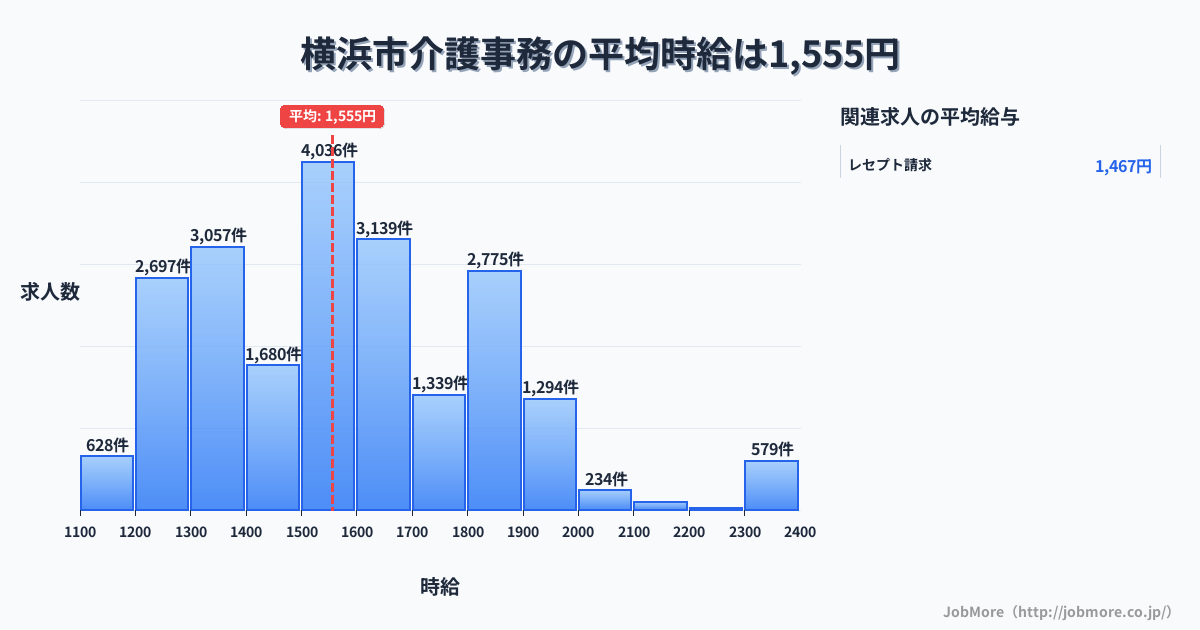 神奈川県 横浜市内の介護事務の平均時給は1,764円です。中央値は1,699円、最頻値は1,600円〜1,700円です。