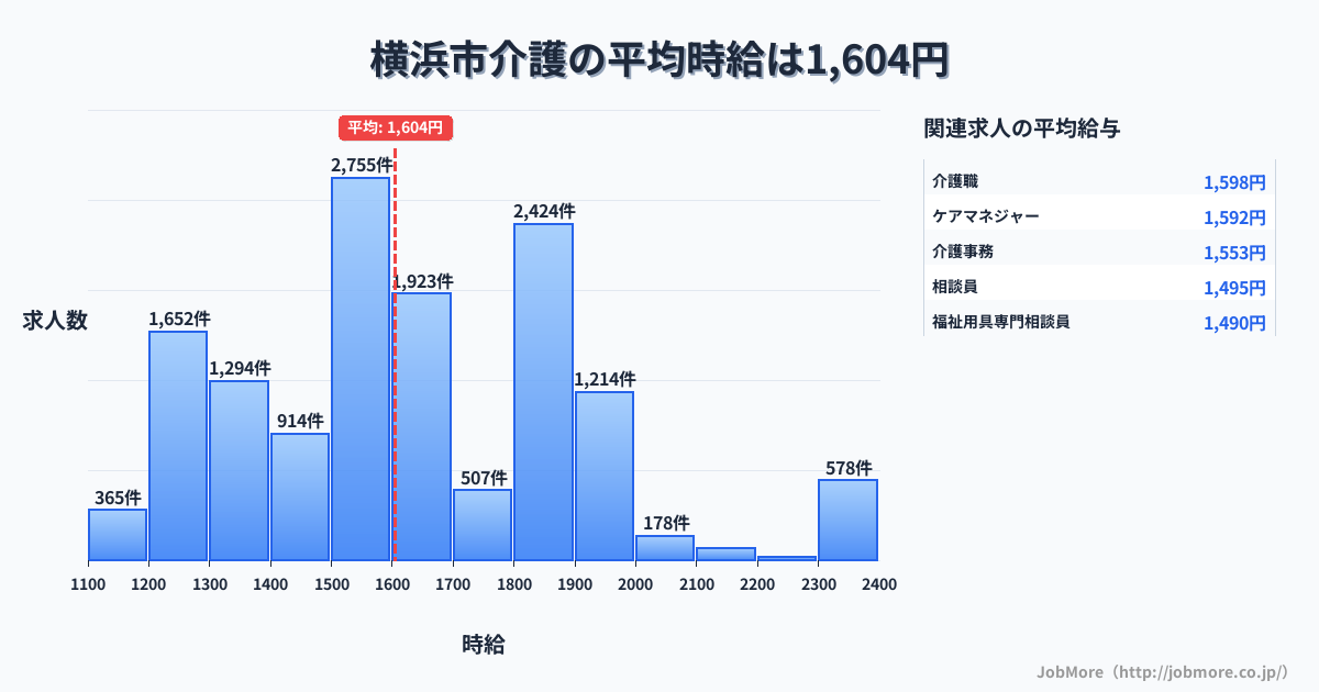 神奈川県 横浜市内の介護の平均時給は1,605円です。中央値は1,588円、最頻値は1,500円〜1,600円です。