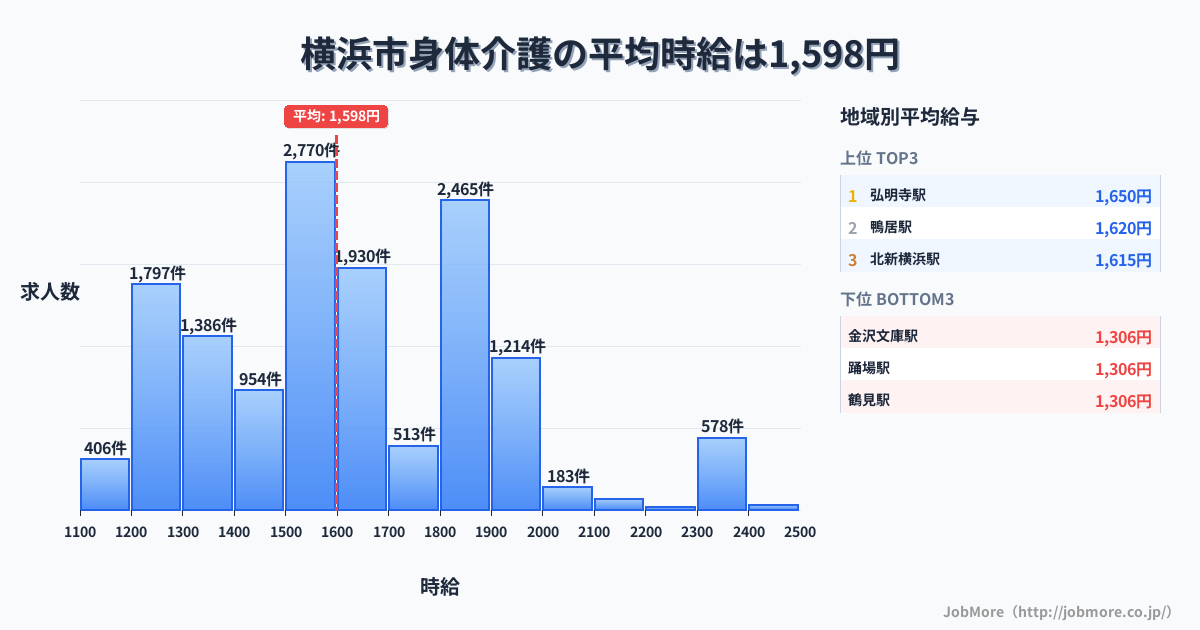 神奈川県 横浜市内の身体介護の平均時給は1,598円です。中央値は1,568円、最頻値は1,500円〜1,600円です。