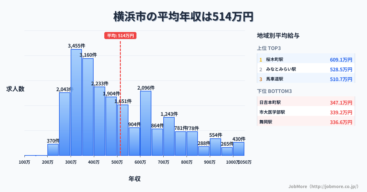 神奈川県 横浜市内の平均年収は514万円です。中央値は451万円、最頻値は300万円〜350万円です。