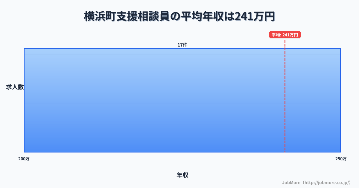 青森県 横浜町内の支援相談員の平均年収は241万円です。中央値は224万円、最頻値は200万円〜250万円です。