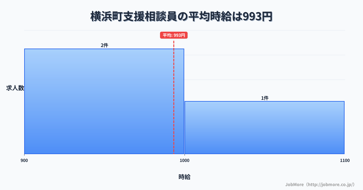 青森県 横浜町内の支援相談員の平均時給は993円です。中央値は970円、最頻値は900円〜1,000円です。
