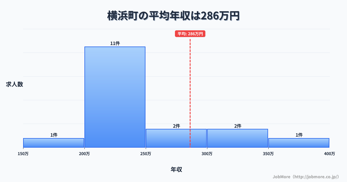 青森県 横浜町内の平均年収は286万円です。中央値は236万円、最頻値は200万円〜250万円です。
