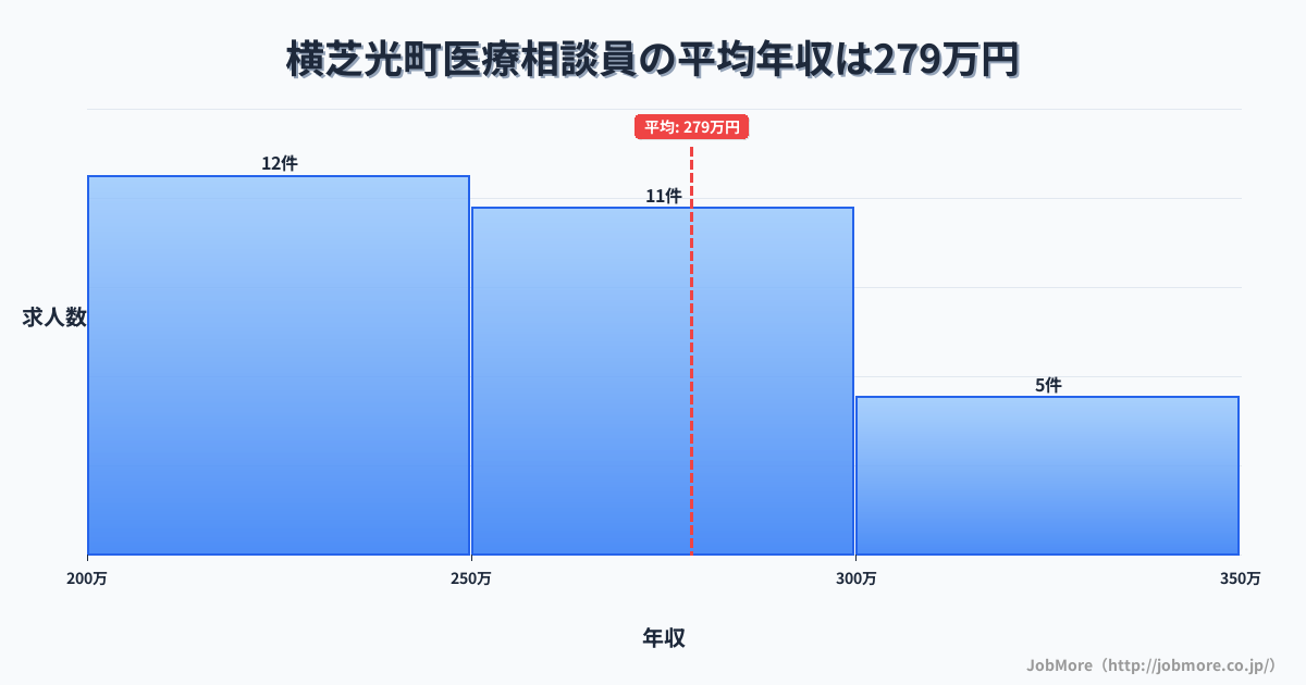 千葉県 横芝光町内の医療相談員の平均年収は278万円です。中央値は266万円、最頻値は200万円〜250万円です。