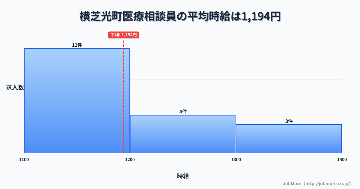 千葉県 横芝光町内の医療相談員の平均時給は1,194円です。中央値は1,150円、最頻値は1,100円〜1,200円です。