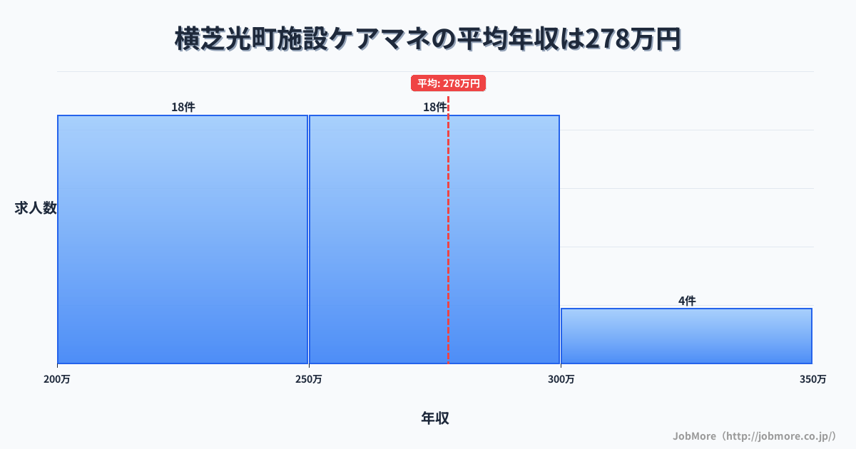 千葉県 横芝光町内の施設ケアマネの平均年収は277万円です。中央値は264万円、最頻値は200万円〜250万円です。