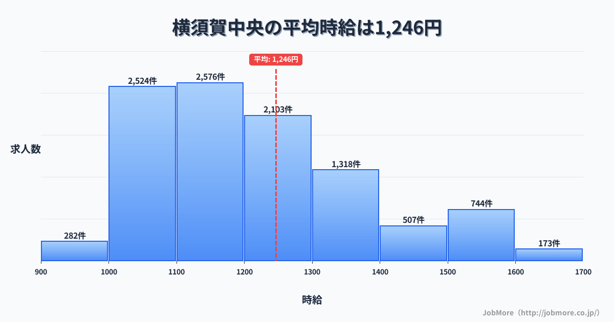 神奈川県横須賀市横須賀中央駅周辺の平均時給は1,626円です。中央値は1,500円、最頻値は1,200円〜1,300円です。