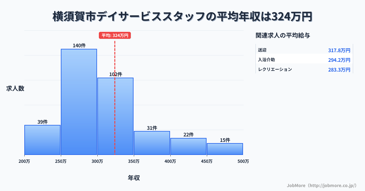 神奈川県 横須賀市内のデイサービススタッフの平均年収は325万円です。中央値は300万円、最頻値は250万円〜300万円です。