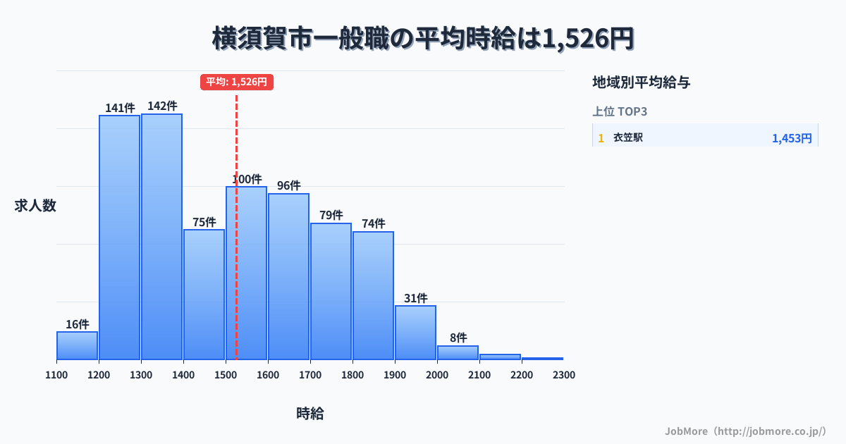神奈川県 横須賀市内の一般職の平均時給は1,526円です。中央値は1,500円、最頻値は1,300円〜1,400円です。