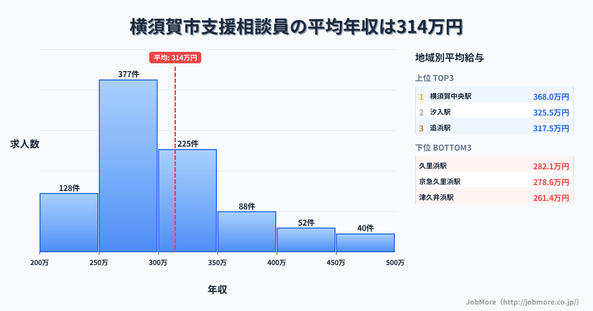 神奈川県 横須賀市内の支援相談員の平均年収は315万円です。中央値は293万円、最頻値は250万円〜300万円です。