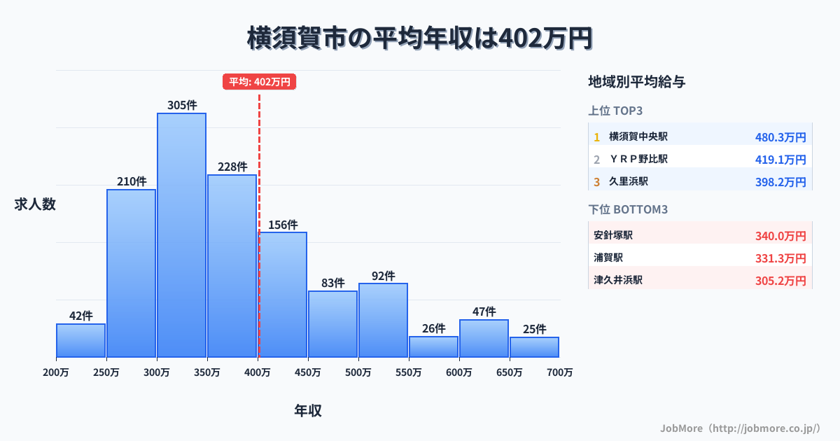 神奈川県 横須賀市内の平均年収は401万円です。中央値は360万円、最頻値は300万円〜350万円です。