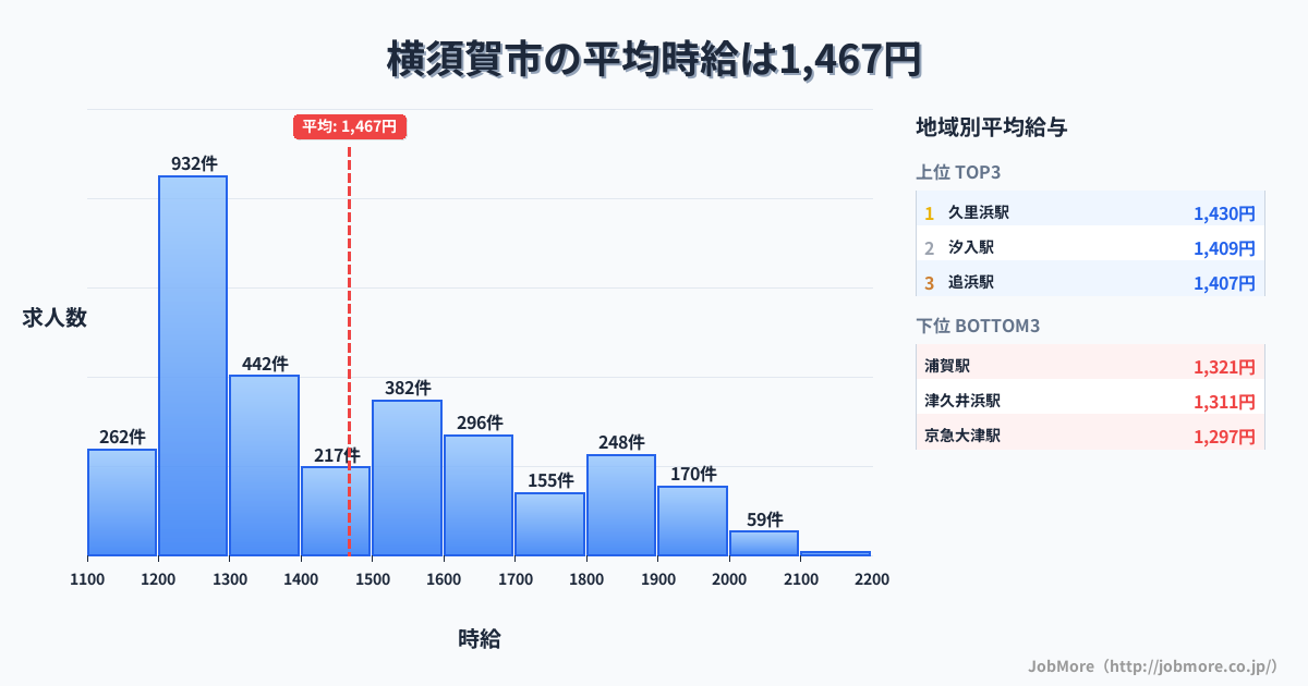 神奈川県 横須賀市内の平均時給は1,627円です。中央値は1,501円、最頻値は1,200円〜1,300円です。