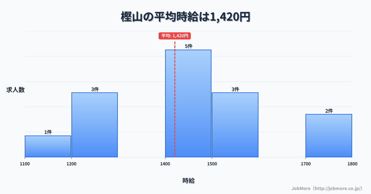 兵庫県小野市樫山駅周辺の平均時給は1,408円です。中央値は1,265円、最頻値は1,200円〜1,300円です。