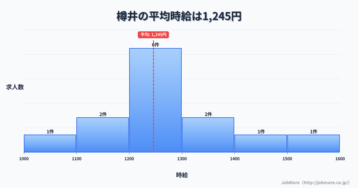 大阪府泉南市樽井駅周辺の平均時給は1,504円です。中央値は1,400円、最頻値は1,100円〜1,200円です。