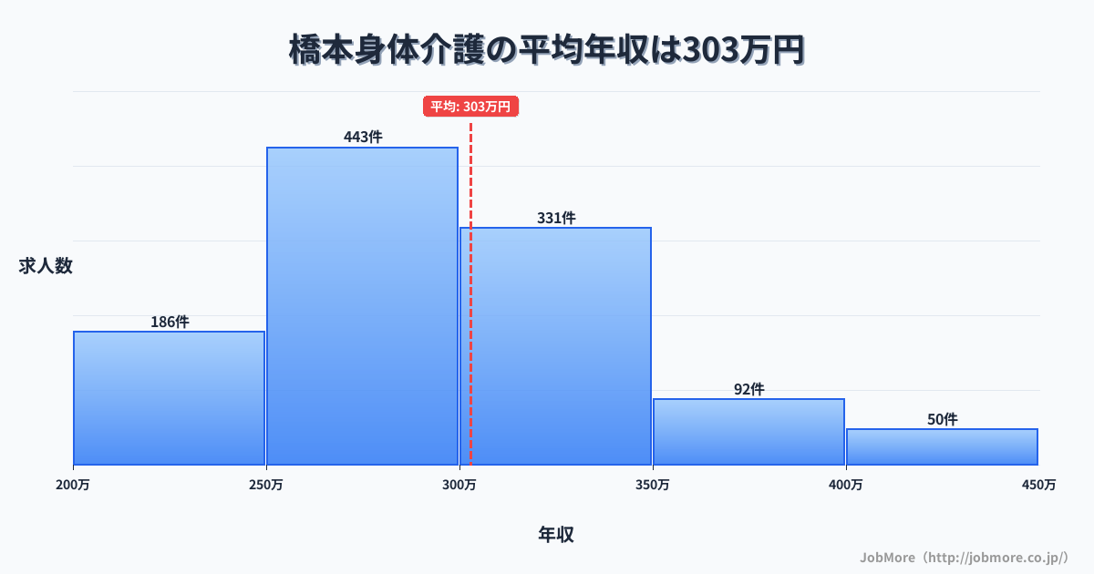 福岡県福岡市橋本駅周辺の身体介護の平均年収は302万円です。中央値は290万円、最頻値は250万円〜300万円です。