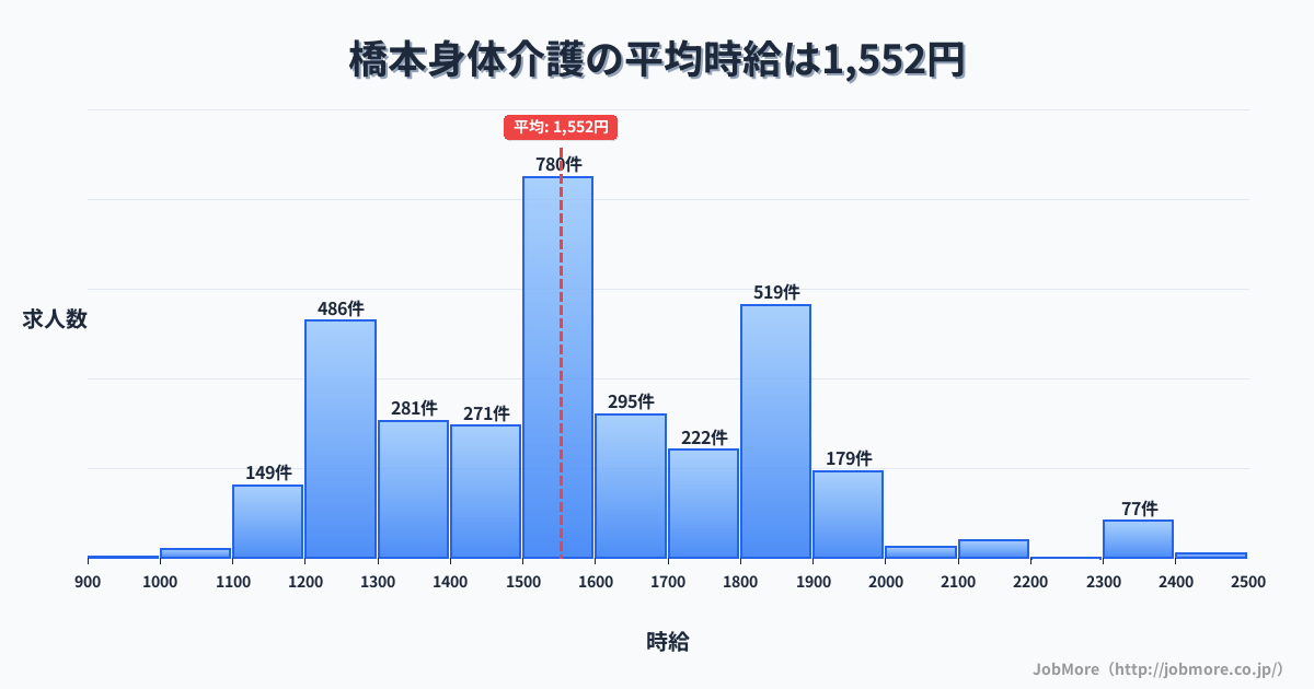 福岡県福岡市橋本駅周辺の身体介護の平均時給は1,551円です。中央値は1,500円、最頻値は1,500円〜1,600円です。