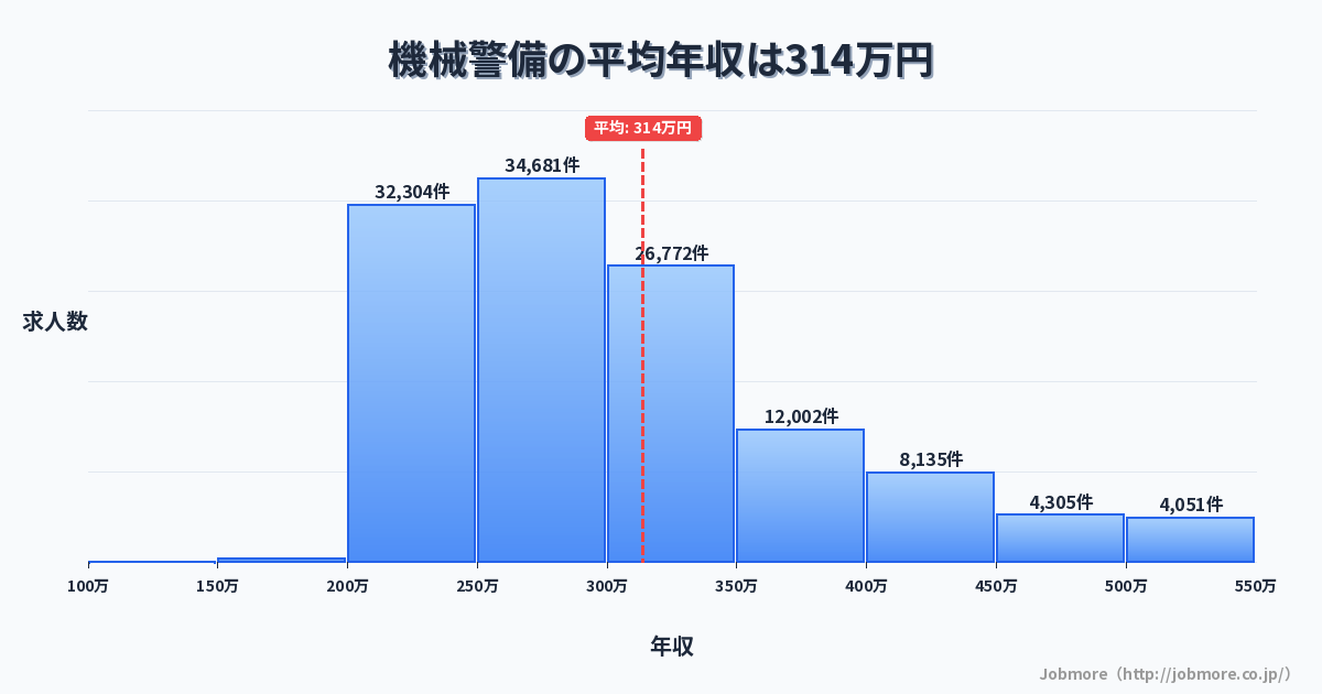 機械警備の平均年収は317万円です。中央値は291万円、最頻値は250万円〜300万円です。