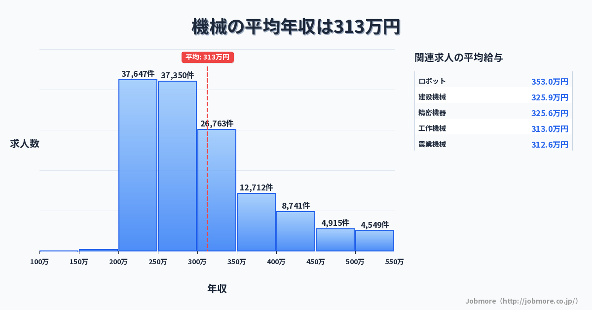 機械の平均年収は317万円です。中央値は287万円、最頻値は200万円〜250万円です。