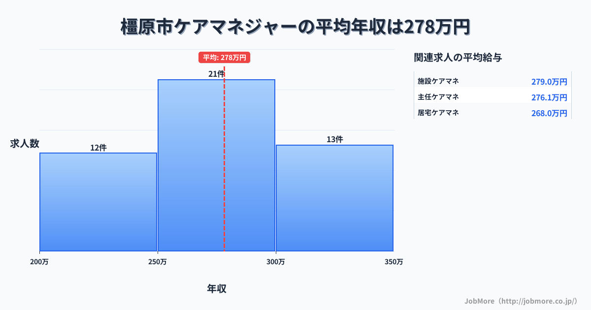 奈良県 橿原市内のケアマネジャーの平均年収は278万円です。中央値は282万円、最頻値は250万円〜300万円です。