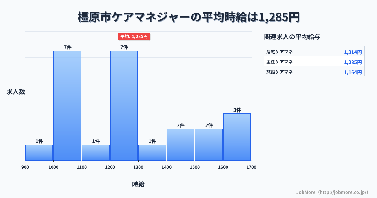 奈良県 橿原市内のケアマネジャーの平均時給は1,285円です。中央値は1,250円、最頻値は1,000円〜1,100円です。