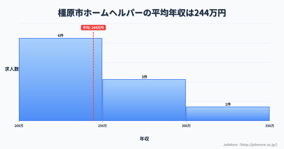 奈良県 橿原市内のホームヘルパーの平均年収は244万円です。中央値は224万円、最頻値は200万円〜250万円です。