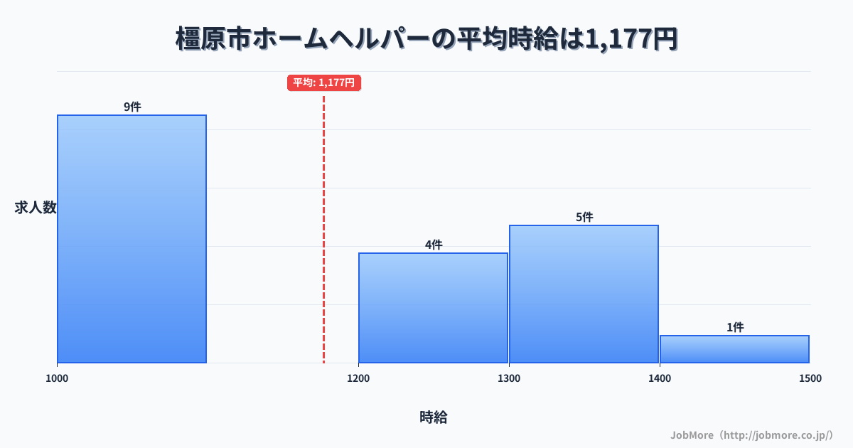 奈良県 橿原市内のホームヘルパーの平均時給は1,181円です。中央値は1,240円、最頻値は1,000円〜1,100円です。