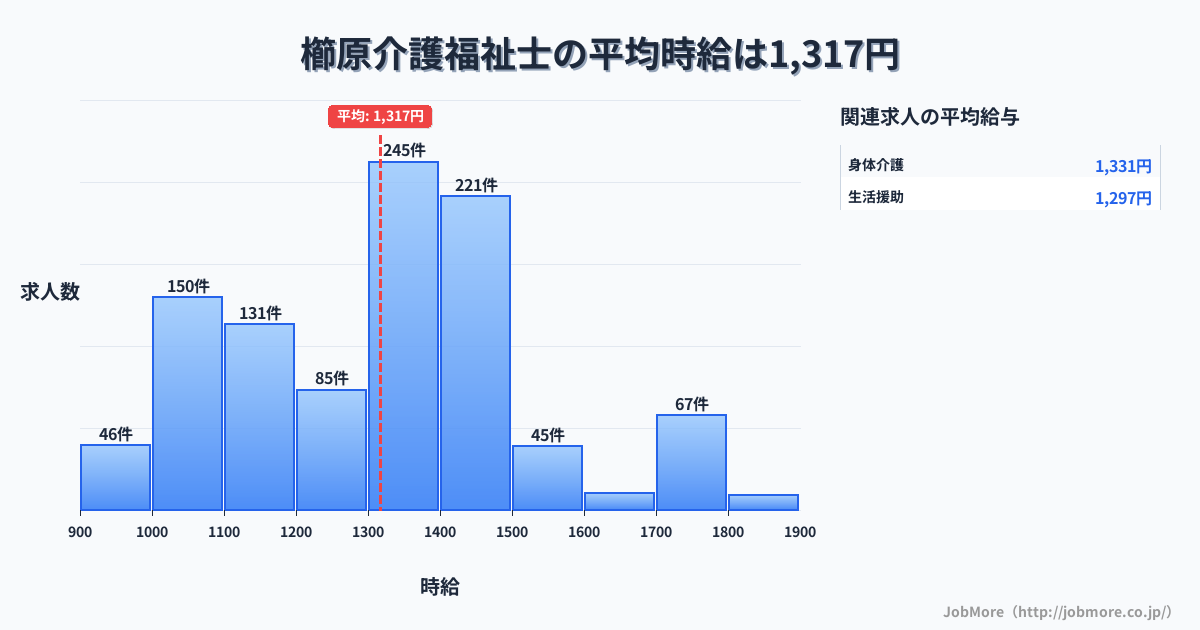 福岡県久留米市櫛原駅周辺の介護福祉士の平均時給は1,317円です。中央値は1,350円、最頻値は1,300円〜1,400円です。