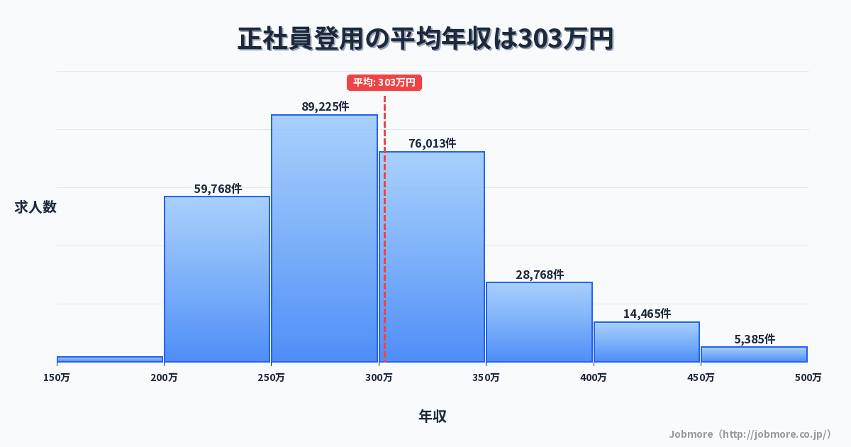 正社員登用の平均年収は307万円です。中央値は293万円、最頻値は250万円〜300万円です。