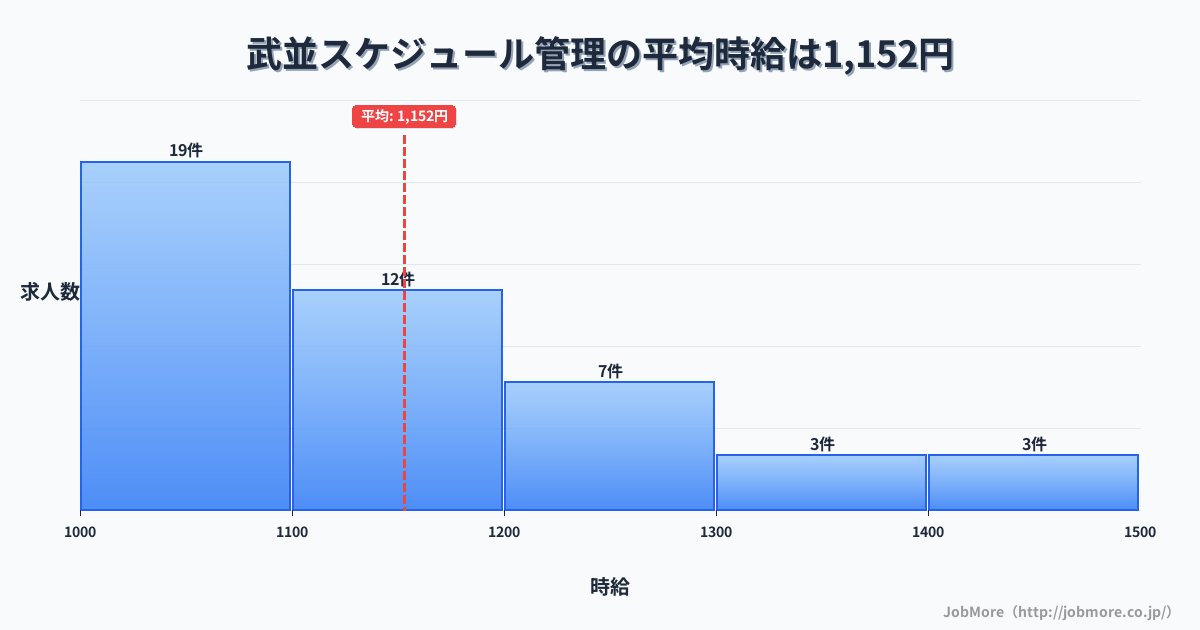 岐阜県恵那市武並駅周辺のスケジュール管理の平均時給は1,152円です。中央値は1,100円、最頻値は1,000円〜1,100円です。