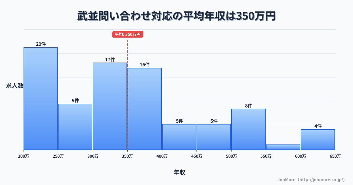 岐阜県恵那市武並駅周辺の問い合わせ対応の平均年収は350万円です。中央値は339万円、最頻値は200万円〜250万円です。