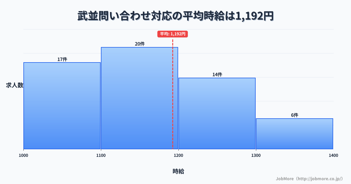 岐阜県恵那市武並駅周辺の問い合わせ対応の平均時給は1,192円です。中央値は1,150円、最頻値は1,100円〜1,200円です。