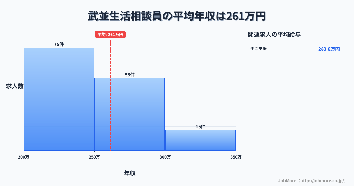 岐阜県恵那市武並駅周辺の生活相談員の平均年収は260万円です。中央値は248万円、最頻値は200万円〜250万円です。