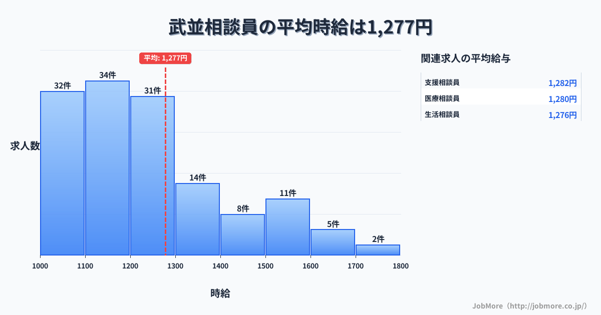 岐阜県恵那市武並駅周辺の相談員の平均時給は1,280円です。中央値は1,200円、最頻値は1,100円〜1,200円です。