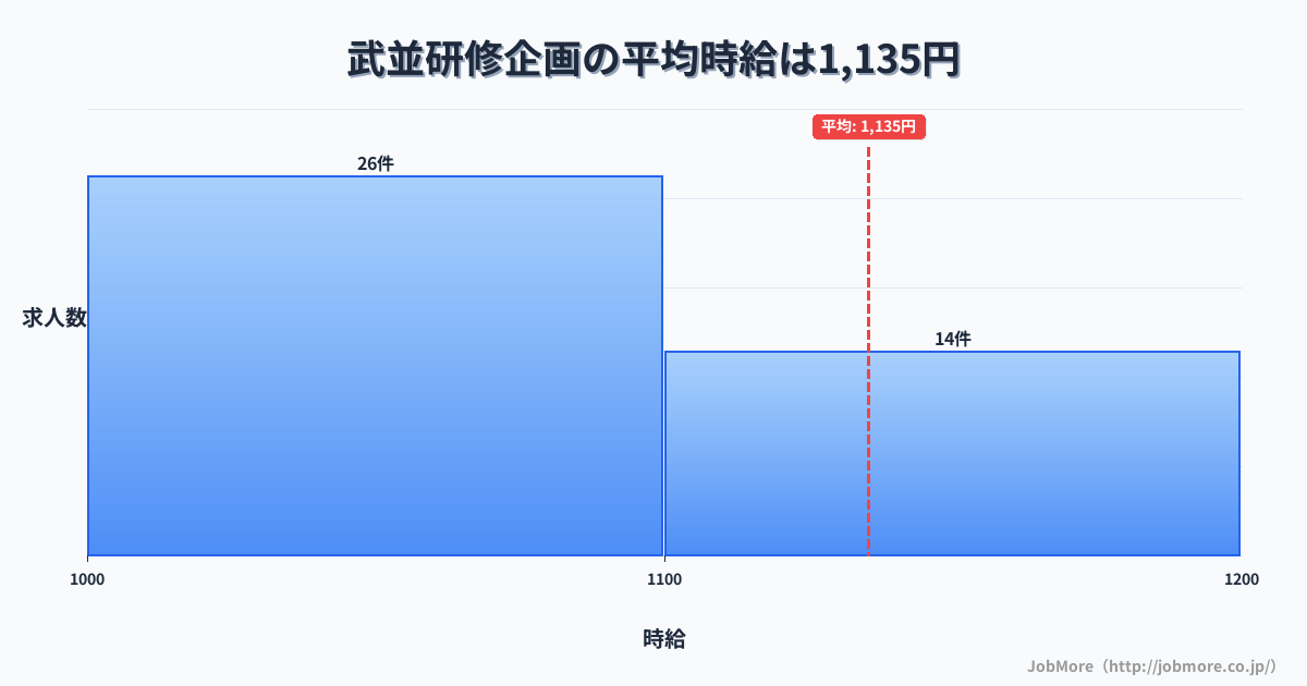 岐阜県恵那市武並駅周辺の研修企画の平均時給は1,140円です。中央値は1,070円、最頻値は1,000円〜1,100円です。