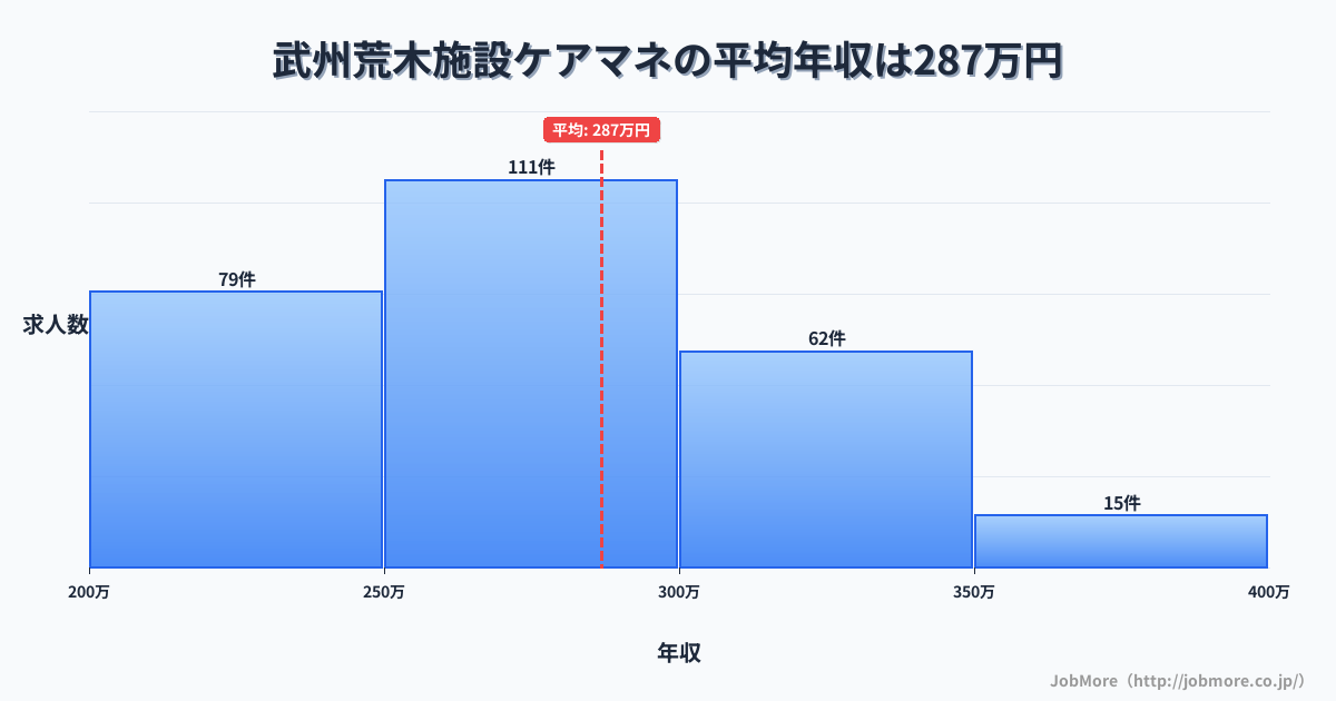 埼玉県行田市武州荒木駅周辺の施設ケアマネの平均年収は286万円です。中央値は273万円、最頻値は250万円〜300万円です。