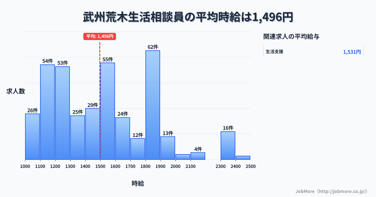 埼玉県行田市武州荒木駅周辺の生活相談員の平均時給は1,496円です。中央値は1,484円、最頻値は1,800円〜1,900円です。