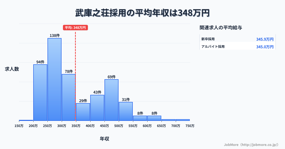 兵庫県尼崎市武庫之荘駅周辺の採用の平均年収は348万円です。中央値は301万円、最頻値は250万円〜300万円です。