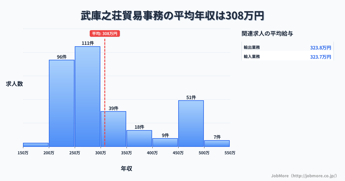 兵庫県尼崎市武庫之荘駅周辺の貿易事務の平均年収は308万円です。中央値は275万円、最頻値は250万円〜300万円です。