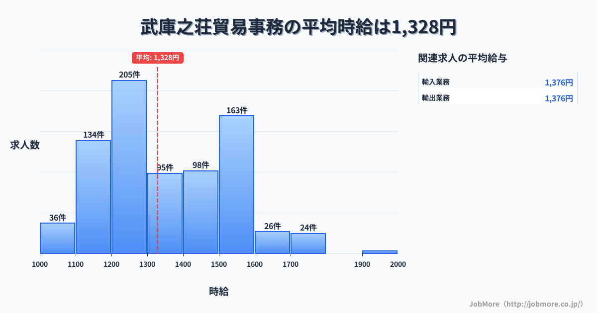 兵庫県尼崎市武庫之荘駅周辺の貿易事務の平均時給は1,328円です。中央値は1,300円、最頻値は1,200円〜1,300円です。