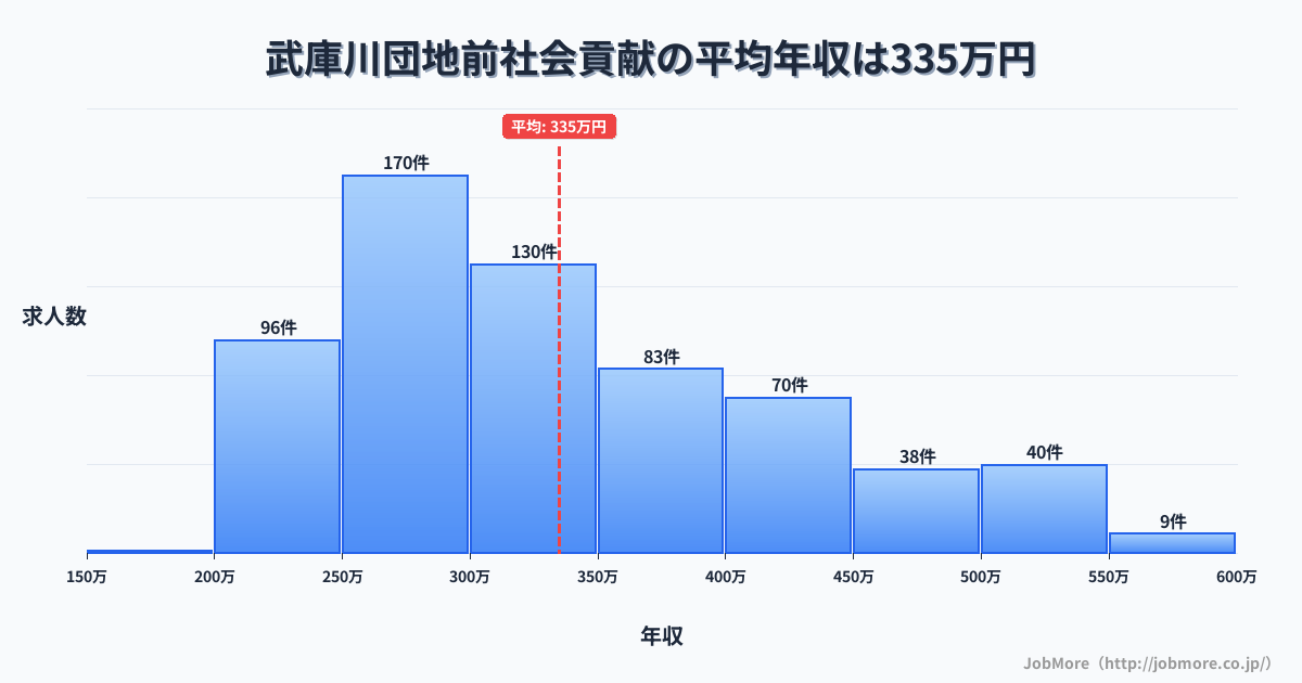 兵庫県西宮市武庫川団地前駅周辺の社会貢献の平均年収は334万円です。中央値は310万円、最頻値は250万円〜300万円です。