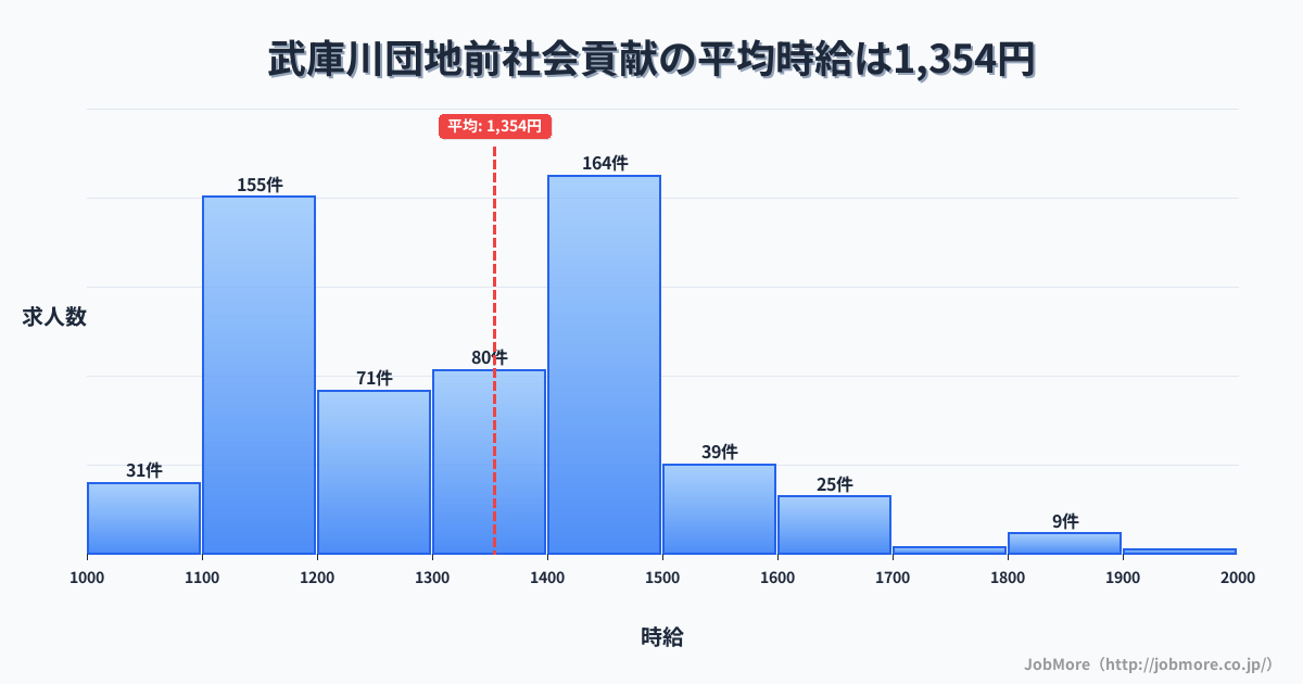 兵庫県西宮市武庫川団地前駅周辺の社会貢献の平均時給は1,354円です。中央値は1,348円、最頻値は1,400円〜1,500円です。
