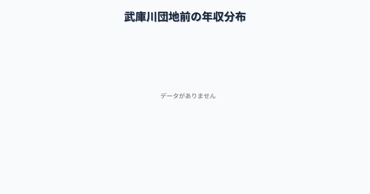 兵庫県西宮市武庫川団地前駅周辺の平均年収は396万円です。中央値は357万円、最頻値は300万円〜350万円です。