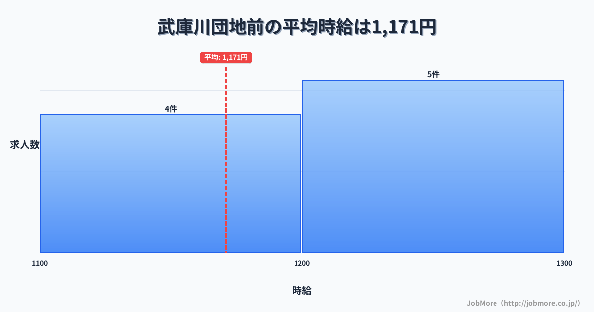 兵庫県西宮市武庫川団地前駅周辺の平均時給は1,522円です。中央値は1,429円、最頻値は1,100円〜1,200円です。