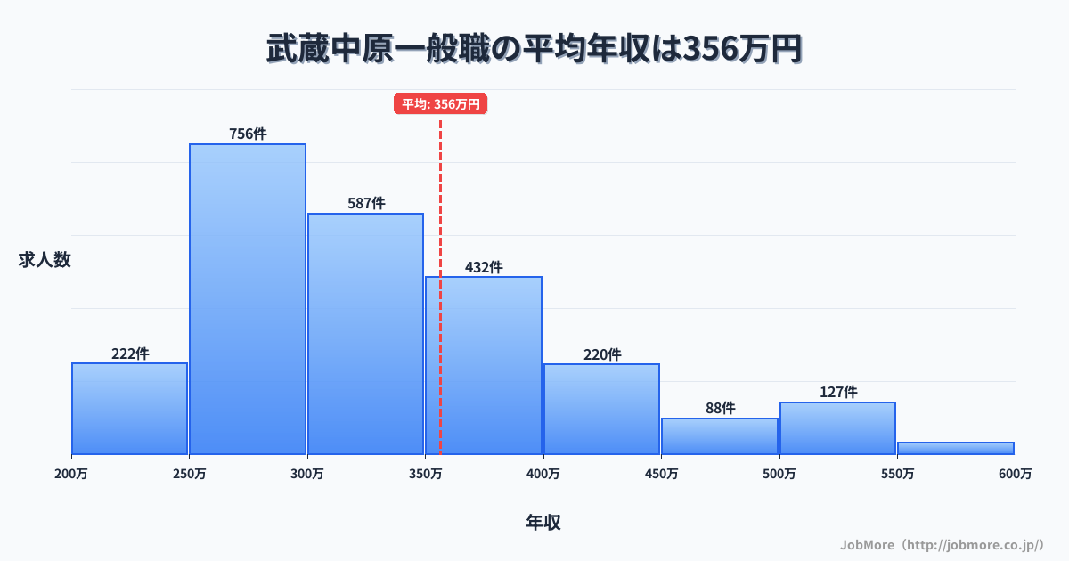 神奈川県川崎市武蔵中原駅周辺の一般職の平均年収は356万円です。中央値は319万円、最頻値は250万円〜300万円です。